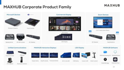 連續(xù)七年行業(yè)第一，MAXHUB 2023全年市占率達(dá)29.5%，銷售表現(xiàn)強(qiáng)勁